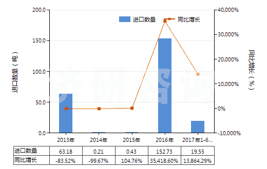2013-2017年6月中國(guó)鈉(HS28051100)進(jìn)口量及增速統(tǒng)計(jì)